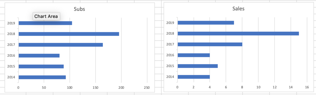 Two charts showing Submissions per year and sales per year, they are roughly the same shape.