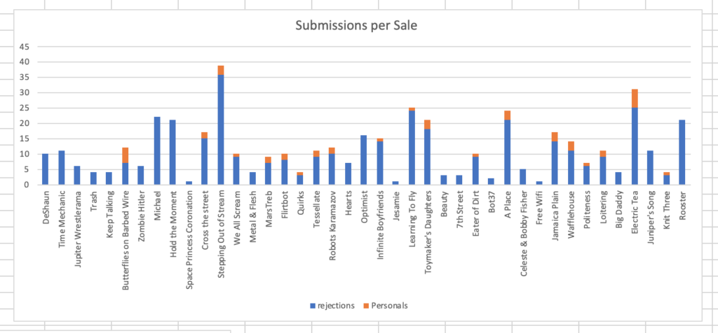 Chart of submissions per sale in chronological order, there's no clear trend. 