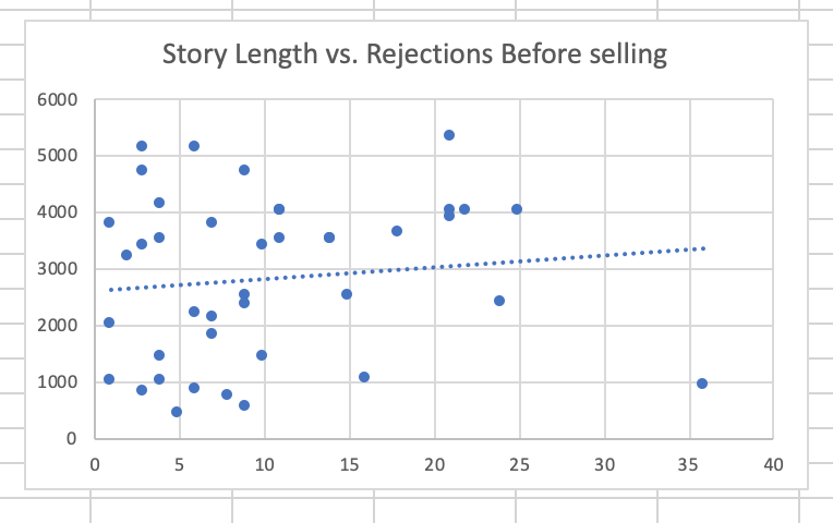scatterplot of rejections by story length showing mild correlation 