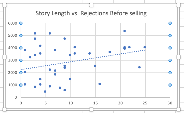 Same scatterplot, with one point removed, the trendline is sharper. 