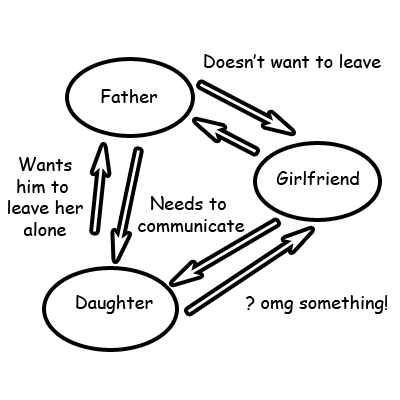 three circles labelled father girlfriend and daughter with arrows going to and from them
