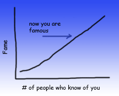 graph of fame verses number of people who know you with a straight correlating line marked halfway up "now you are famous"