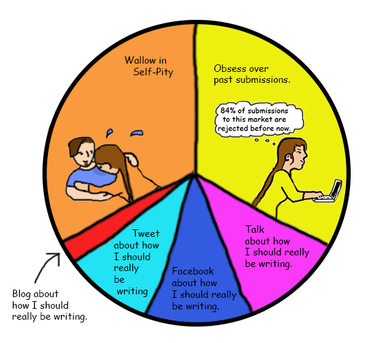 pie chart with equal parts "obsess over past submissions" and "wallow in self-pity" then three small wedges labelled "blog about how I should be writing, tweet about how I should be writing, facebook about how I should be writing."