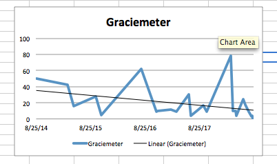 Graph of Graciemeter with sharp trend line down