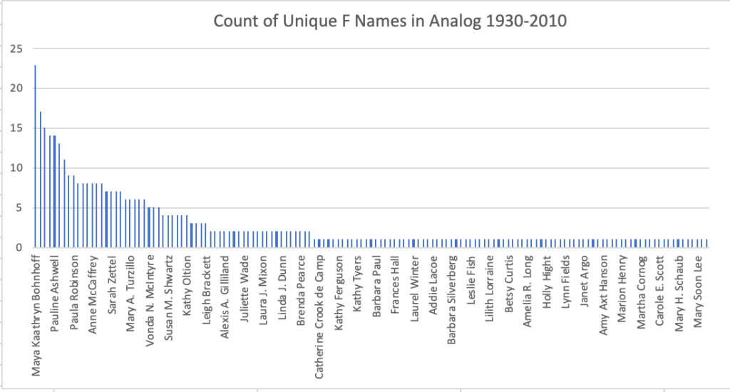 Graph of names by count of appearance, Maya Kaathryn Bohnhoff at over 20, long tail of one appearance.