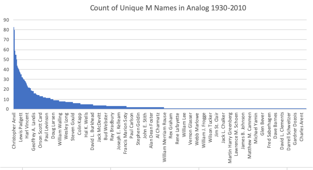 Unique male-seeming name credits makes a smooth J-curve