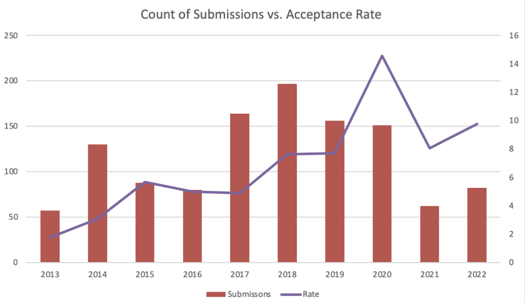 A line graph showing a mostly upward trend against bar graph with ups and downs