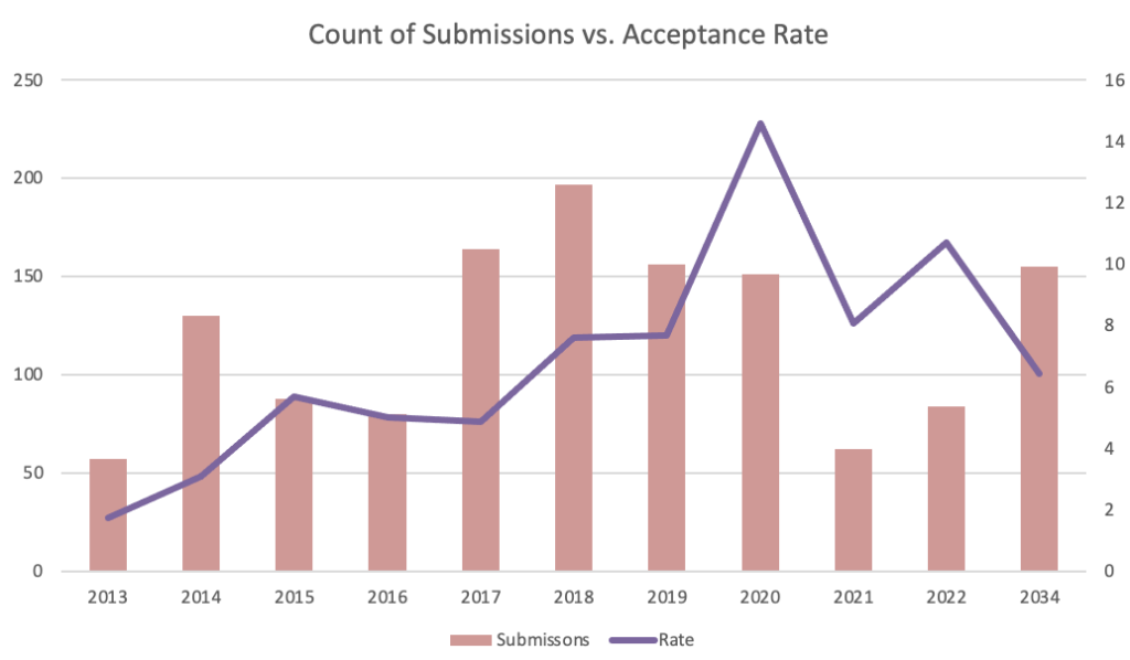 A bar graph with a line graph over it.  There is a rough correlation between the line and bars up until the last one.