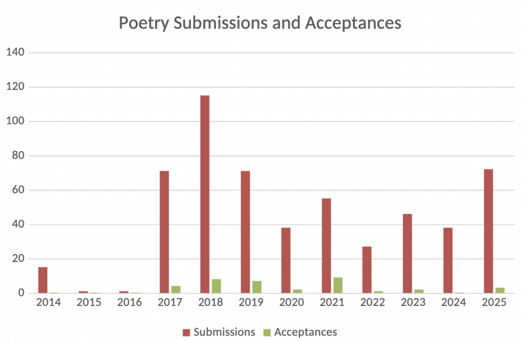 Bar graph labelled poetry submissions and acceptances shows red bars of count of submissions by year from 2014 to 2025, tiny green bars for acceptances. The only significantly tall green bars are 2021, 2019, and 2018.  2018 has the largest submissions bar. 
