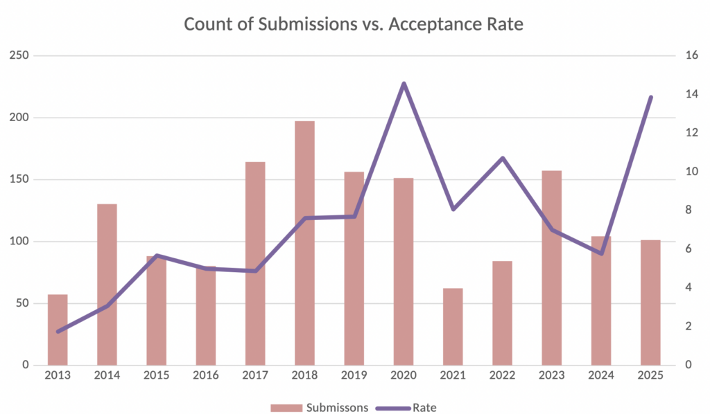 A graph of pink bars representing submissions and the acceptance rate over them in a purple line. It's mostly chaotic up and down, but a general upward trend can be hopefully imagined. 