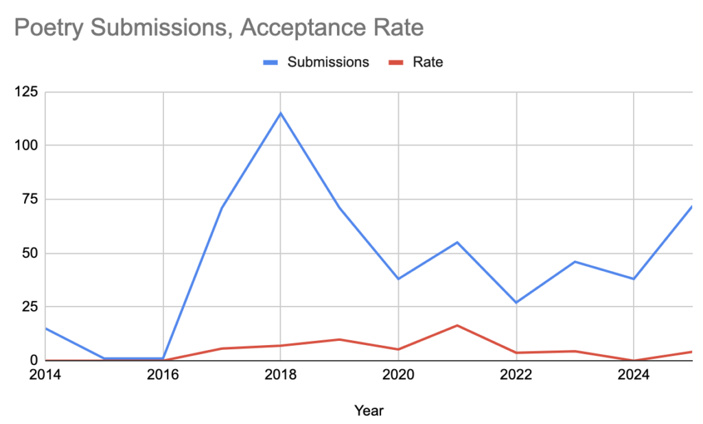 Chart labelled Poetry Submissions, Acceptance Rate with two lines, one blue and one red showing submissions (higher) and rate (low) over ten year range 