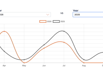 a line graph with two wavy lines representing audiobook sales by month for the past two years, with gentle, repeating bumps